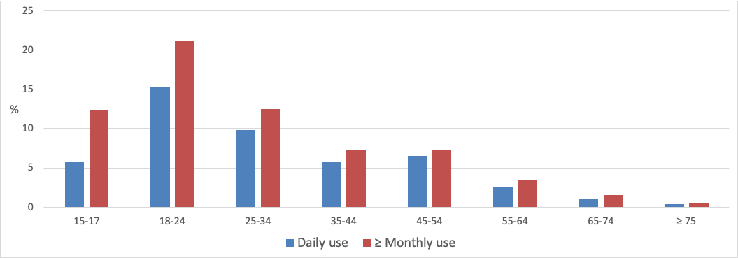 Key findings on smoking and e cigarette use prevalence and trends